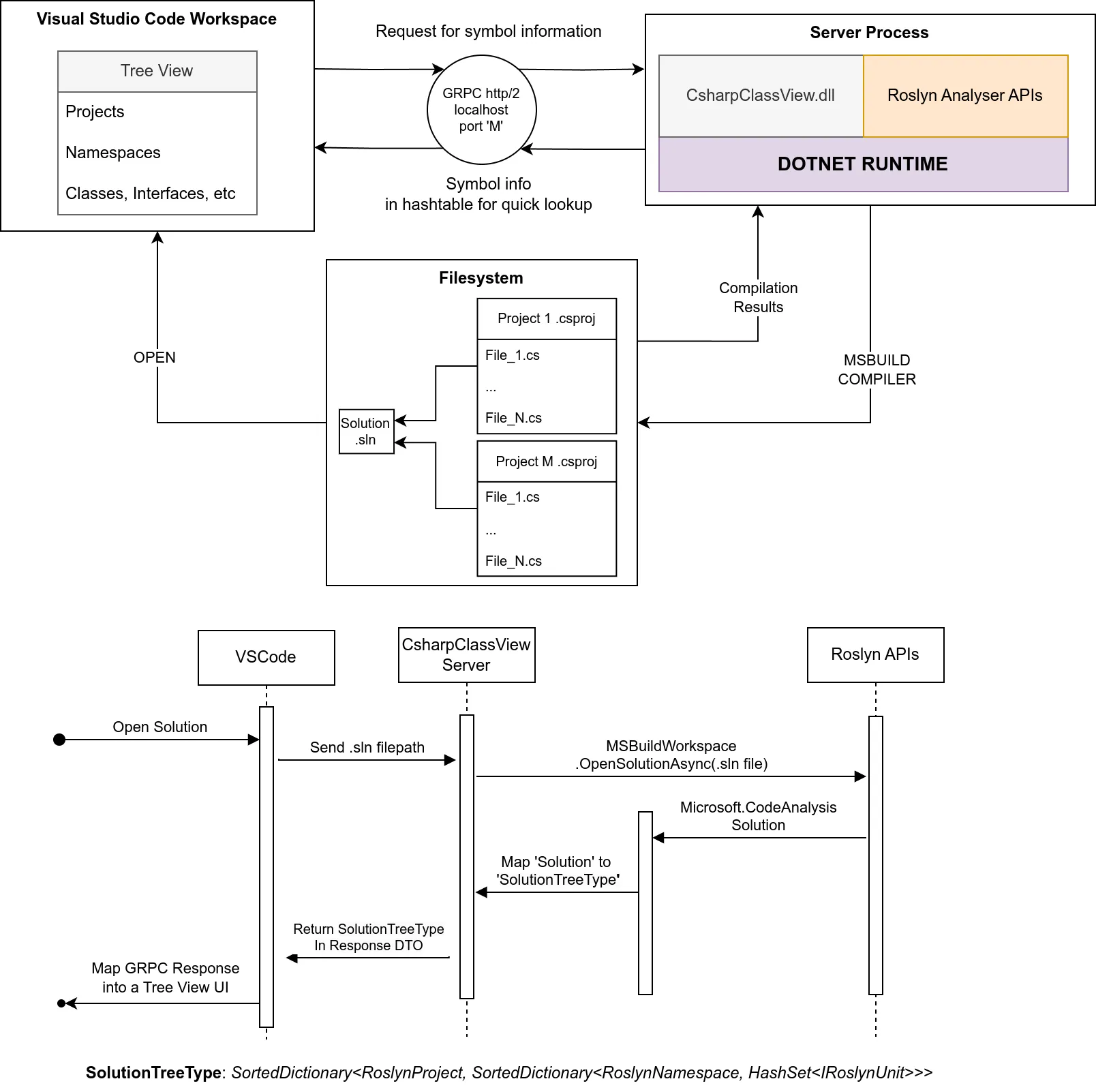 Architecture of C# Class View